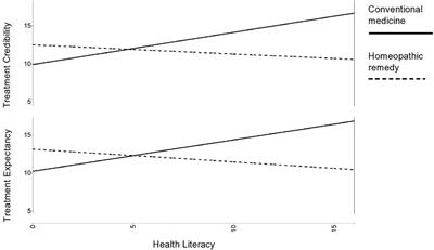 Does Health Literacy Make a Difference? Comparing the Effect of Conventional Medicine Versus Homeopathic Prescribing on Treatment Credibility and Expectancy